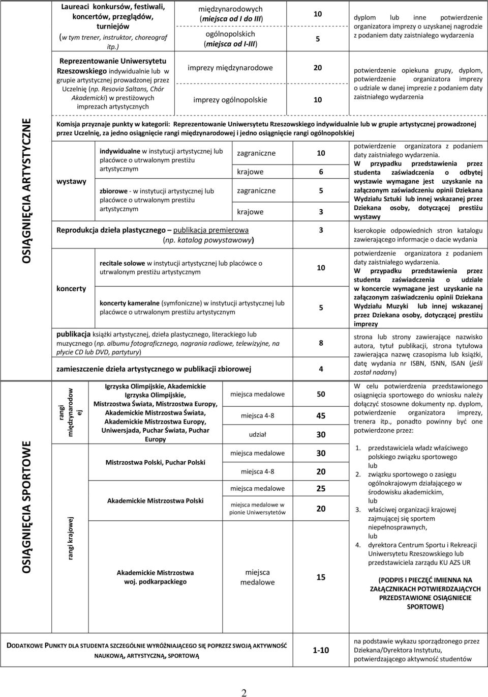 Resovia Saltans, Chór Akademicki) w prestiżowych imprezach artystycznych międzynarodowych (miejsca od I do III) ogólnopolskich (miejsca od I-III) 10 5 dyplom lub inne potwierdzenie organizatora