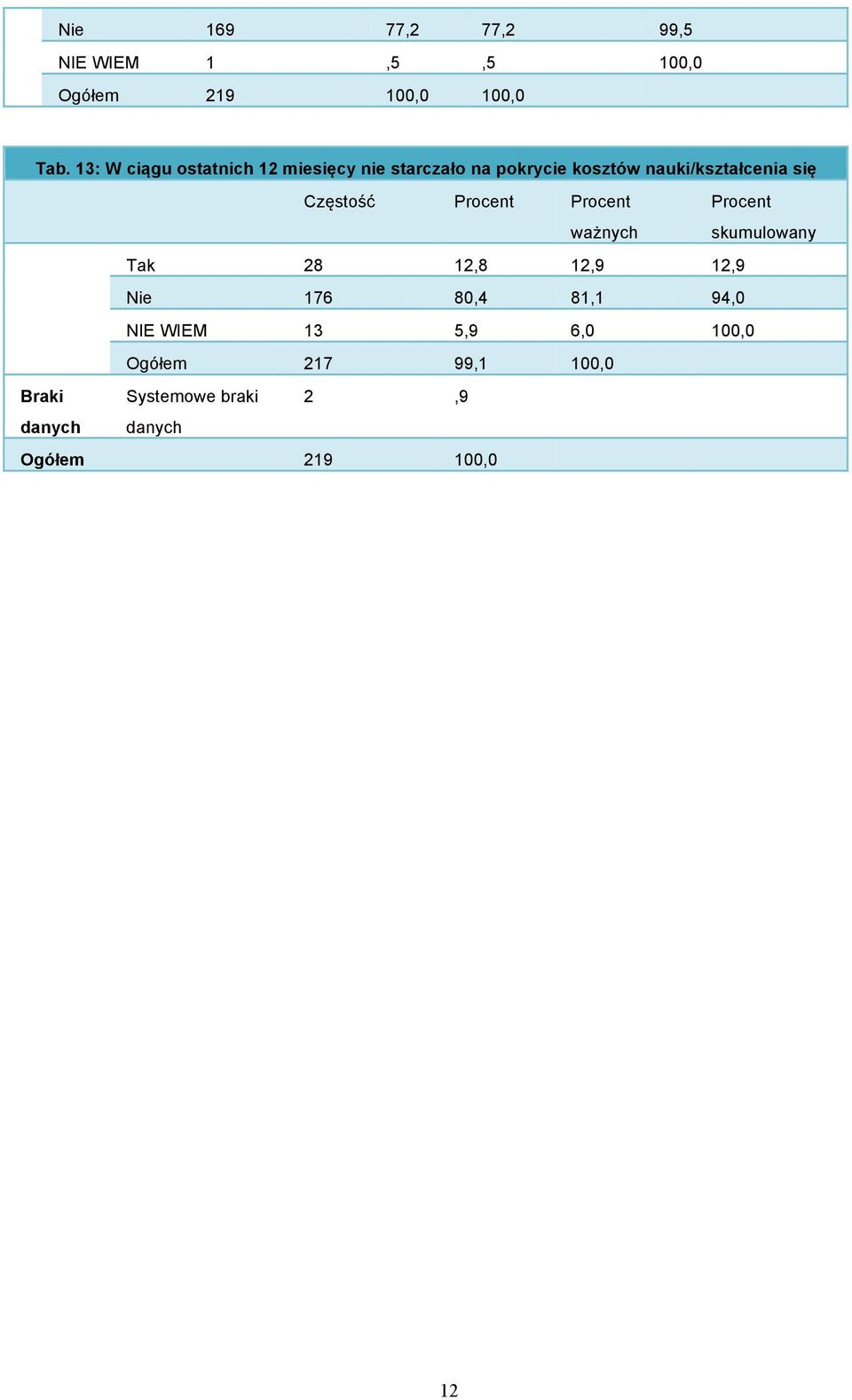 nauki/kształcenia się Częstość Tak 28 12,8 12,9 12,9 Nie 176 80,4 81,1 94,0