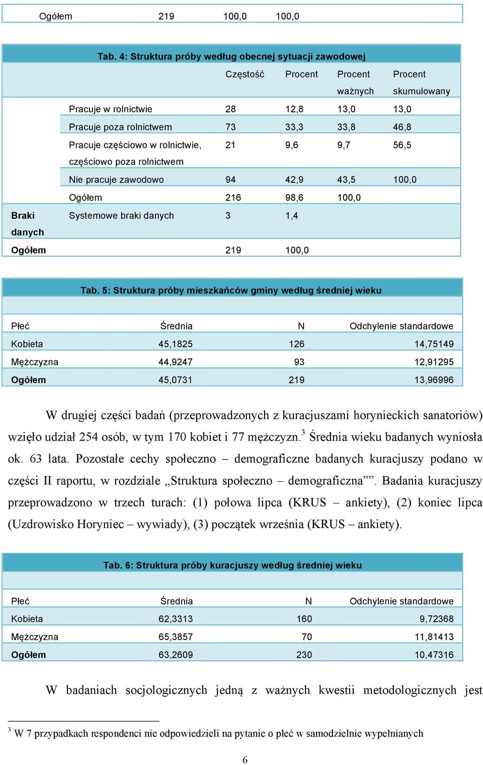 częściowo poza rolnictwem Nie pracuje zawodowo 94 42,9 43,5 100,0 Ogółem 216 98,6 100,0 Braki Systemowe braki 3 1,4 Ogółem 219 100,0 Tab.