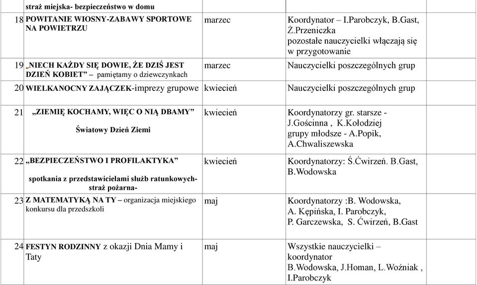 Przeniczka pozostałe nauczycielki włączają się w przygotowanie kwiecień Koordynatorzy gr. starsze - J.Gościnna, K.Kołodziej grupy młodsze - A.Popik, A.Chwaliszewska 22.