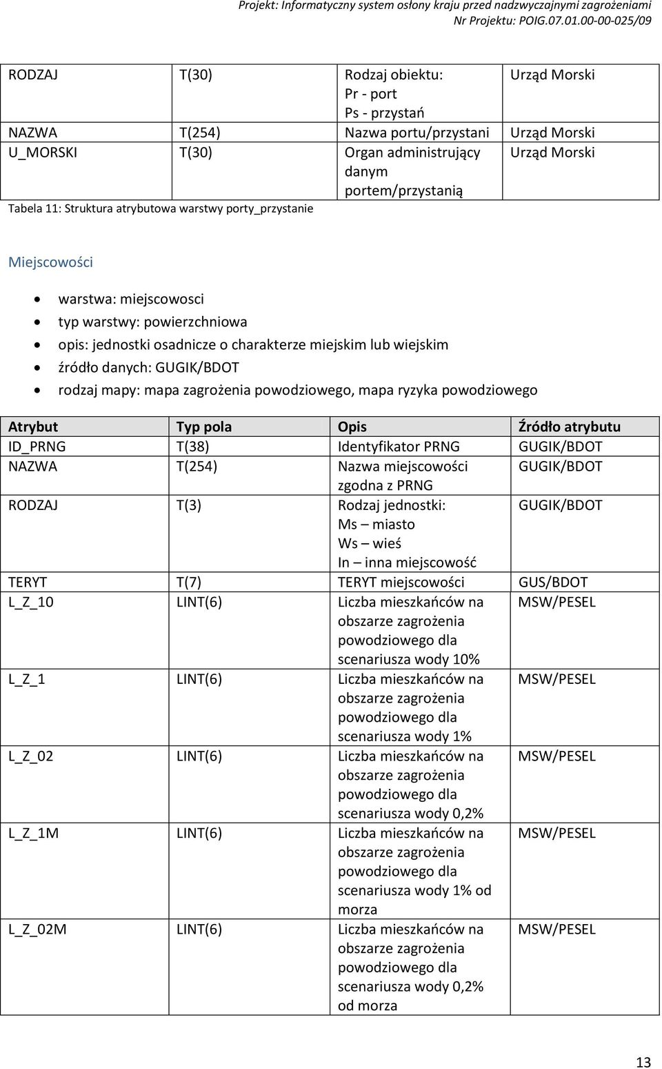 rodzaj mapy: mapa zagrożenia powodziowego, mapa ryzyka powodziowego ID_PRNG T(38) Identyfikator PRNG GUGIK/BDOT NAZWA T(254) Nazwa miejscowości GUGIK/BDOT zgodna z PRNG RODZAJ T(3) Rodzaj jednostki: