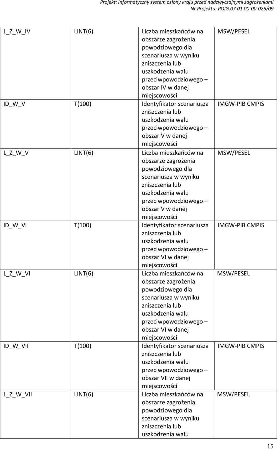 przeciwpowodziowego obszar V w danej miejscowości ID_W_VI T(100) Identyfikator scenariusza uszkodzenia wału przeciwpowodziowego obszar VI w danej miejscowości L_Z_W_VI LINT(6) Liczba mieszkańców na
