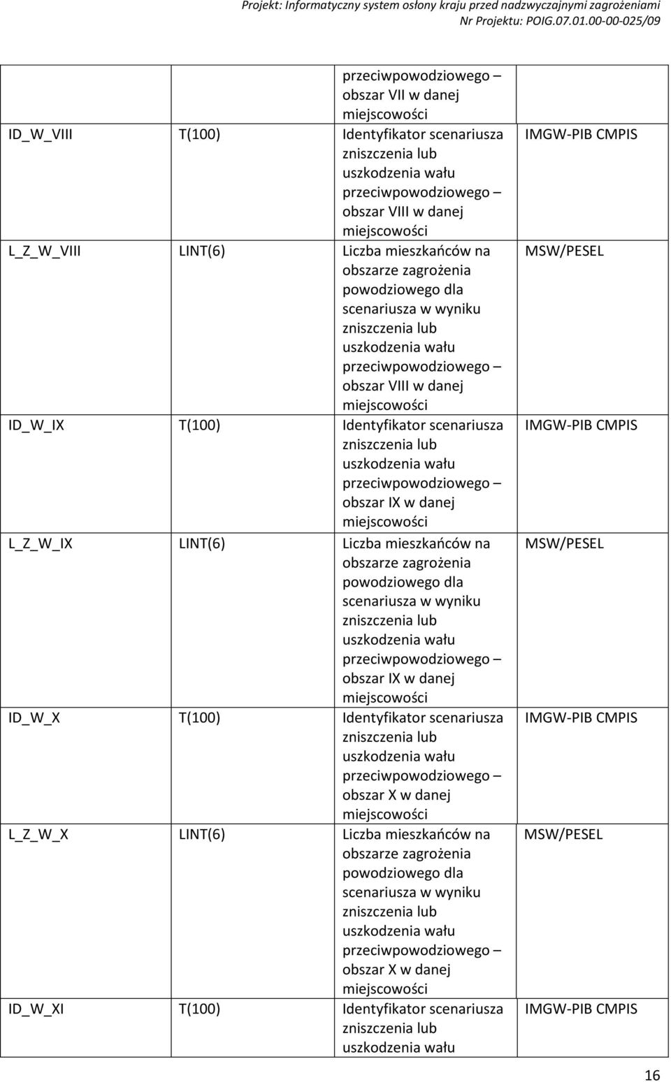 wału przeciwpowodziowego obszar IX w danej miejscowości L_Z_W_IX LINT(6) Liczba mieszkańców na obszarze zagrożenia powodziowego dla scenariusza w wyniku uszkodzenia wału przeciwpowodziowego obszar IX