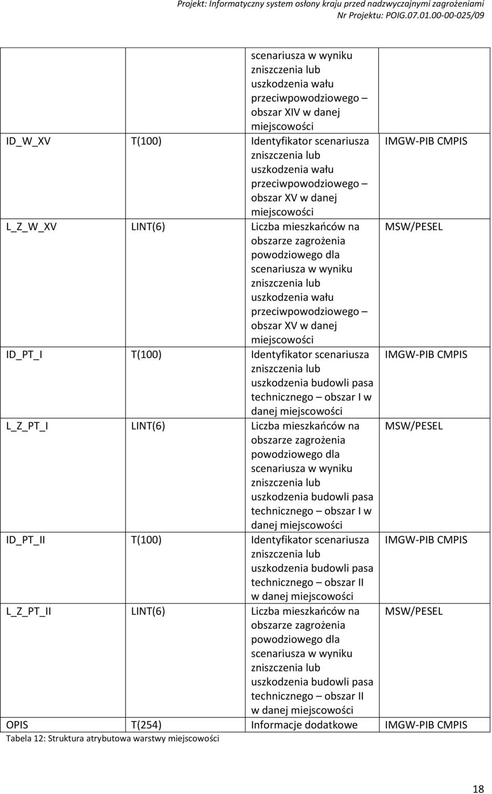 Identyfikator scenariusza uszkodzenia budowli pasa technicznego obszar I w danej miejscowości L_Z_PT_I LINT(6) Liczba mieszkańców na MSW/PESEL obszarze zagrożenia powodziowego dla scenariusza w