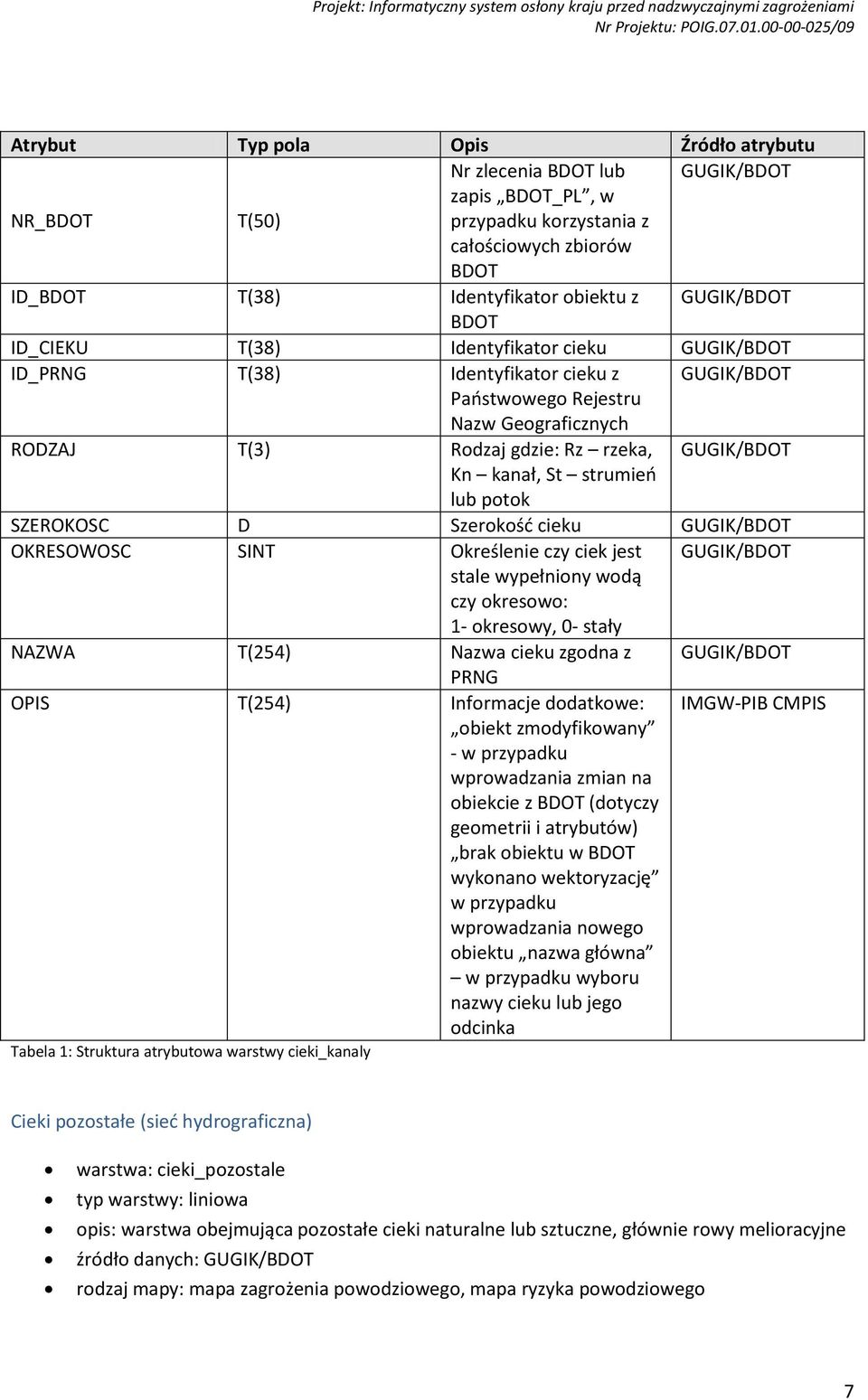 Szerokość cieku GUGIK/BDOT OKRESOWOSC SINT Określenie czy ciek jest GUGIK/BDOT stale wypełniony wodą czy okresowo: 1- okresowy, 0- stały NAZWA T(254) Nazwa cieku zgodna z GUGIK/BDOT PRNG OPIS T(254)