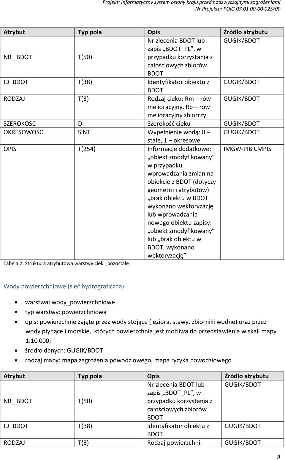 obiekt zmodyfikowany w przypadku wprowadzania zmian na obiekcie z BDOT (dotyczy geometrii i atrybutów) brak obiektu w BDOT wykonano wektoryzację lub wprowadzania nowego obiektu zapisy: obiekt