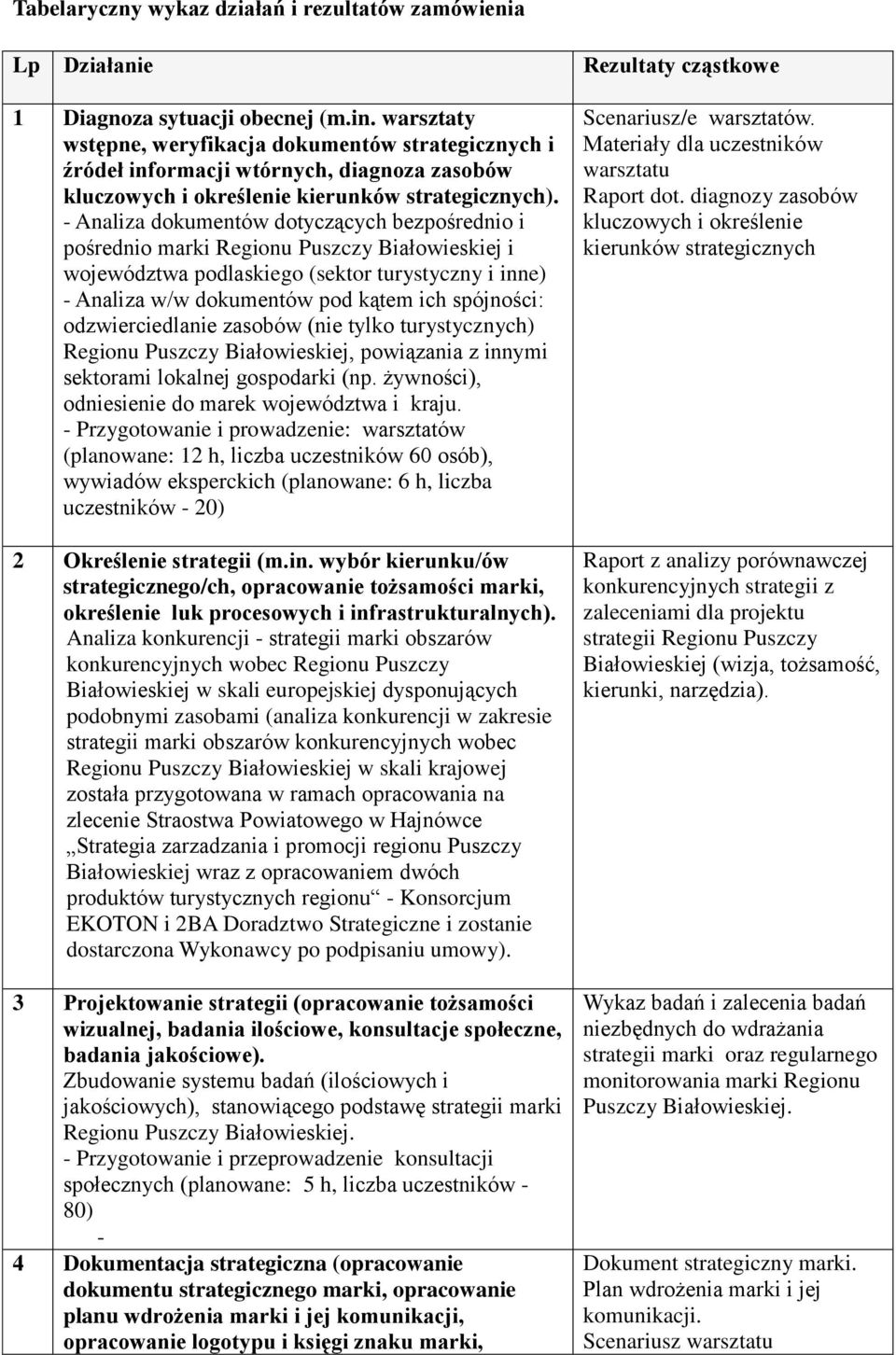 - Analiza dokumentów dotyczących bezpośrednio i pośrednio marki Regionu Puszczy Białowieskiej i województwa podlaskiego (sektor turystyczny i inne) - Analiza w/w dokumentów pod kątem ich spójności: