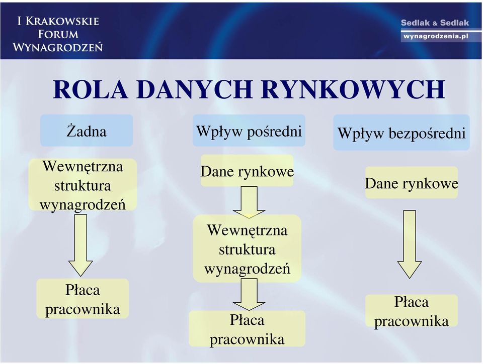 rynkowe Wewnętrzna struktura wynagrodzeń Płaca