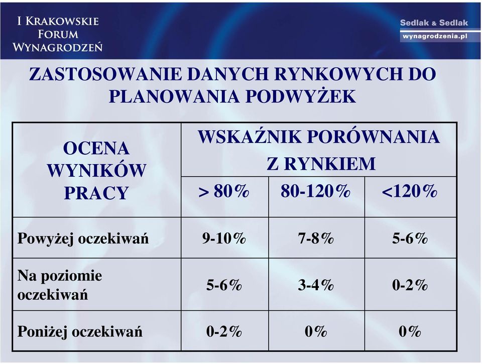 80-120% <120% Powyżej oczekiwań 9-10% 7-8% 5-6% Na