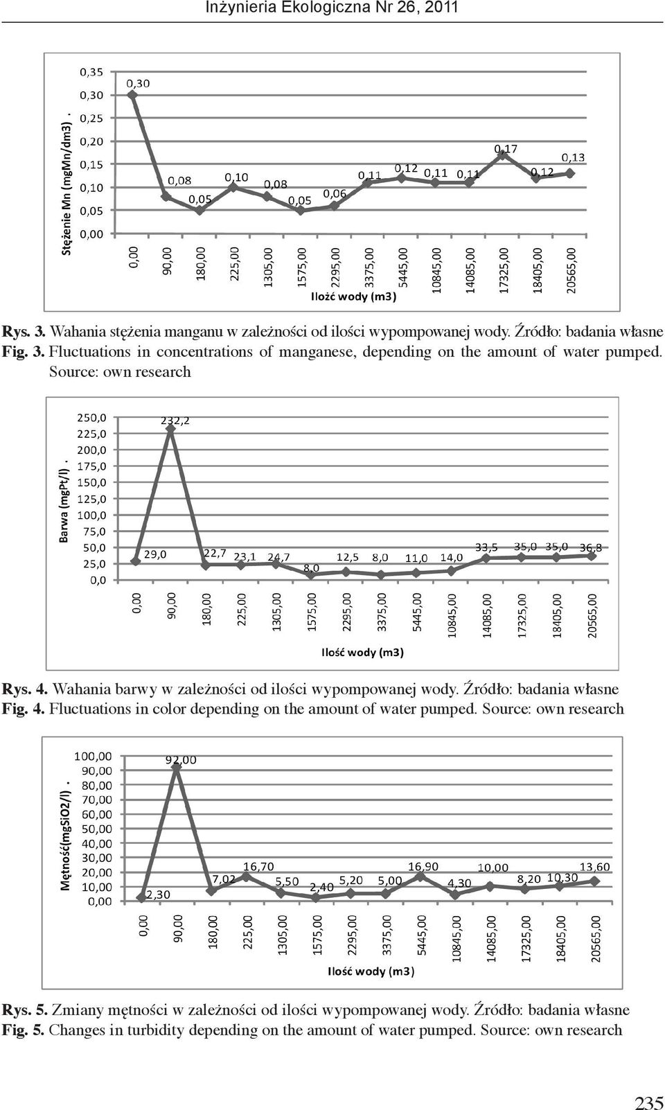 Surce: wn research Rys. 5. Zmiany mętnści w zależnści d ilści wypmpwanej wdy. Źródł: badania własne Fig. 5. Changes in turbidity depending n the amunt f water pumped.