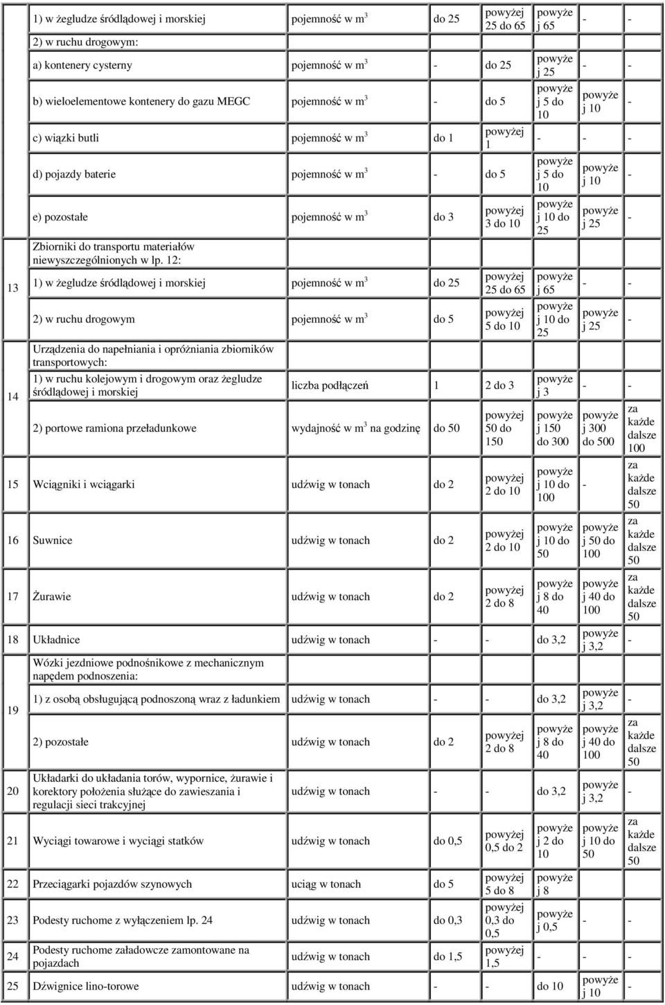 12: 1) w egludze ródlwej i morskiej pojemno w m 3 25 2) w ruchu drogowym pojemno w m 3 5 Urzdzenia napełniania i opróniania zbiorników transportowych: 1) w ruchu kolejowym i drogowym oraz egludze