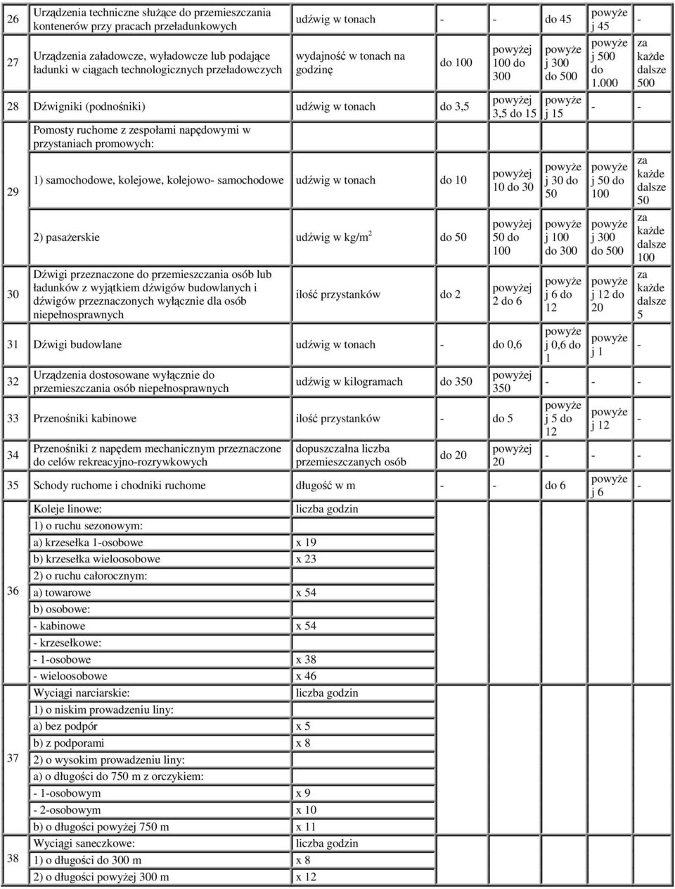 pasaerskie udwig w kg/m 2 Dwigi przeznaczone przemieszcnia osób lub ładunków z wyjtkiem dwigów buwlanych i dwigów przeznaczonych wyłcznie dla osób niepełnosprawnych ilo przystanków 2 j 300 j 3,5 15 j