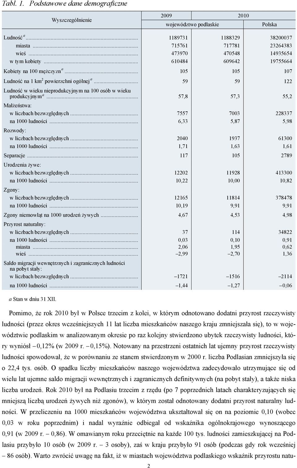 .. 59 59 122 Ludność w wieku nieprodukcyjnym na 100 osób w wieku produkcyjnym a... 57,8 57,3 55,2 Małżeństwa: w liczbach bezwzględnych... 7557 7003 228337 na 1000 ludności.