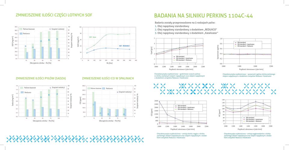 Olej napędowy standardowy z dodatkiem Katalizator Sprawność ogólna ZMNIEJSZENIE ILOŚCI PYŁÓW (SADZA) ZMNIEJSZENIE ILOŚCI CO W SPALINACH Charakterystyka szybkościowa godzinowe zużycie paliwa w silniku