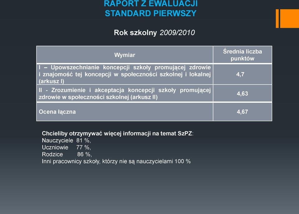 promującej zdrowie w społeczności szkolnej (arkusz II) Średnia liczba punktów 4,7 4,63 łączna 4,67 Chcieliby otrzymywać