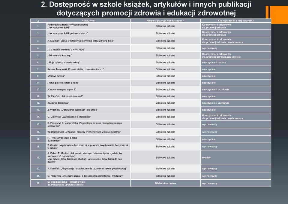 Dyzman- Sroka Profilaktyka pierwotna przez zdrową dietę Biblioteka szkolna Koordynator i członkowie ds. promocji zdrowia Koordynator i członkowie ds. promocji zdrowia Koordynator i członkowie ds. promocji zdrowia, wychowawcy 4.