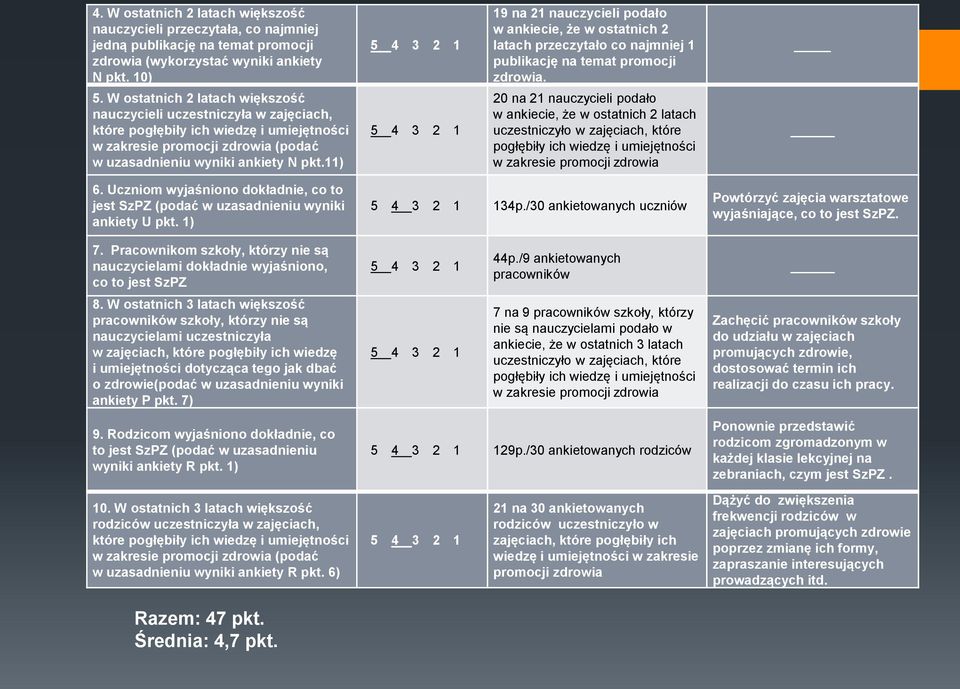 11) 19 na 21 nauczycieli podało w ankiecie, że w ostatnich 2 latach przeczytało co najmniej 1 publikację na temat promocji zdrowia.