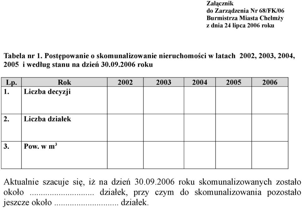 2006 roku Lp. Rok 2002 2003 2004 2005 2006 1. Liczba decyzji 2. Liczba działek 3. Pow.