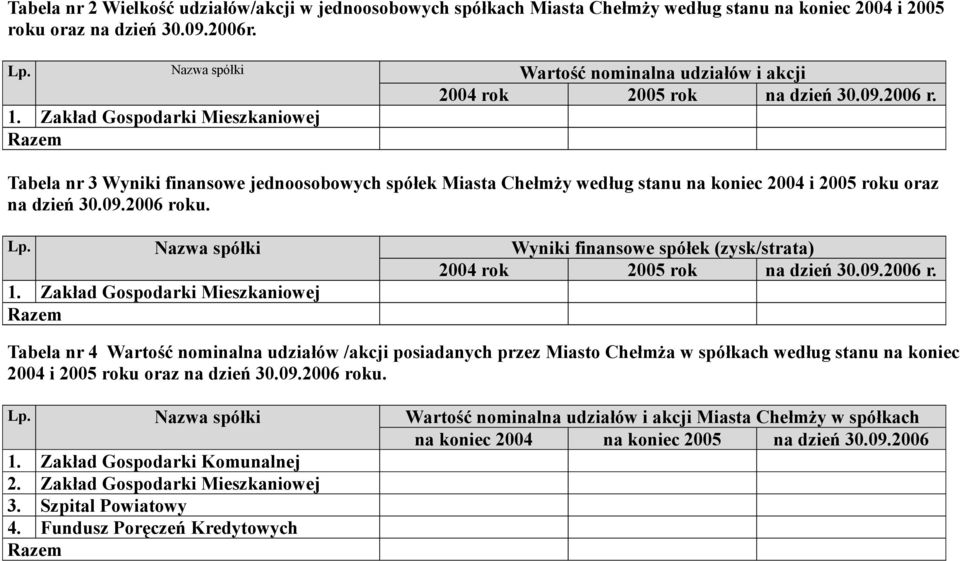 Zakład Gospodarki Mieszkaniowej Tabela nr 3 Wyniki finansowe jednoosobowych spółek Miasta Chełmży według stanu na koniec 2004 i 2005 roku oraz na dzień 30.09.2006 roku. Lp.