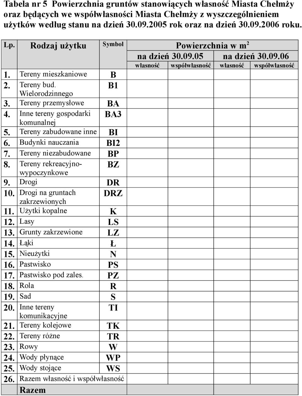 Tereny zabudowane inne BI 6. Budynki nauczania BI2 7. Tereny niezabudowane BP 8. Tereny rekreacyjnowypoczynkowe BZ 9. Drogi DR 10. Drogi na gruntach zakrzewionych DRZ 11. Użytki kopalne K 12.