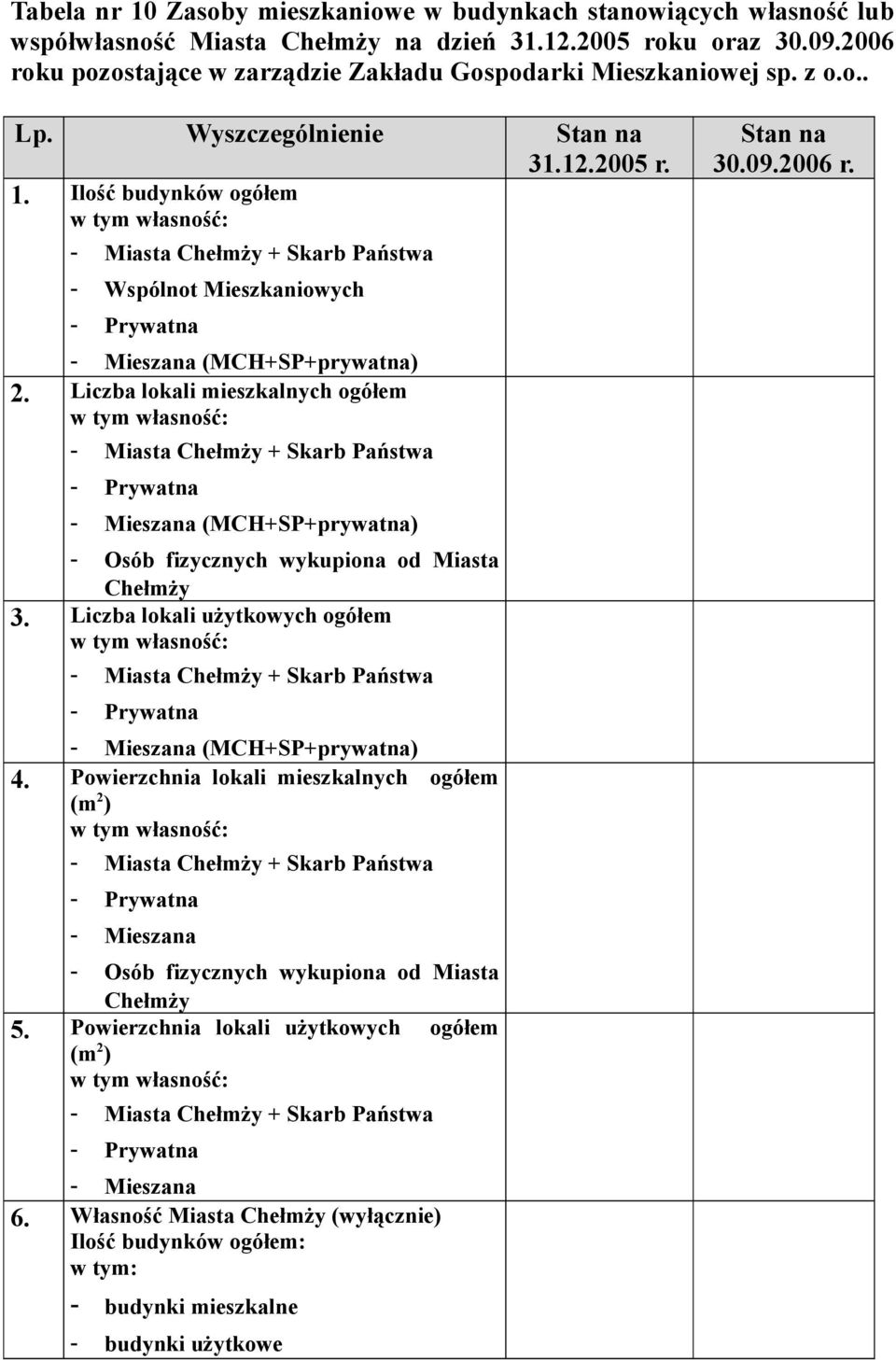 Ilość budynków ogółem w tym własność: - Miasta Chełmży + Skarb Państwa - Wspólnot Mieszkaniowych - Prywatna - Mieszana (MCH+SP+prywatna) 2.