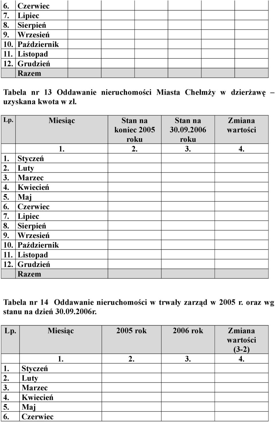 Marzec 4. Kwiecień 5. Maj  Grudzień Stan na 30.09.2006 roku Zmiana wartości 1. 2. 3. 4. Tabela nr 14 Oddawanie nieruchomości w trwały zarząd w 2005 r.