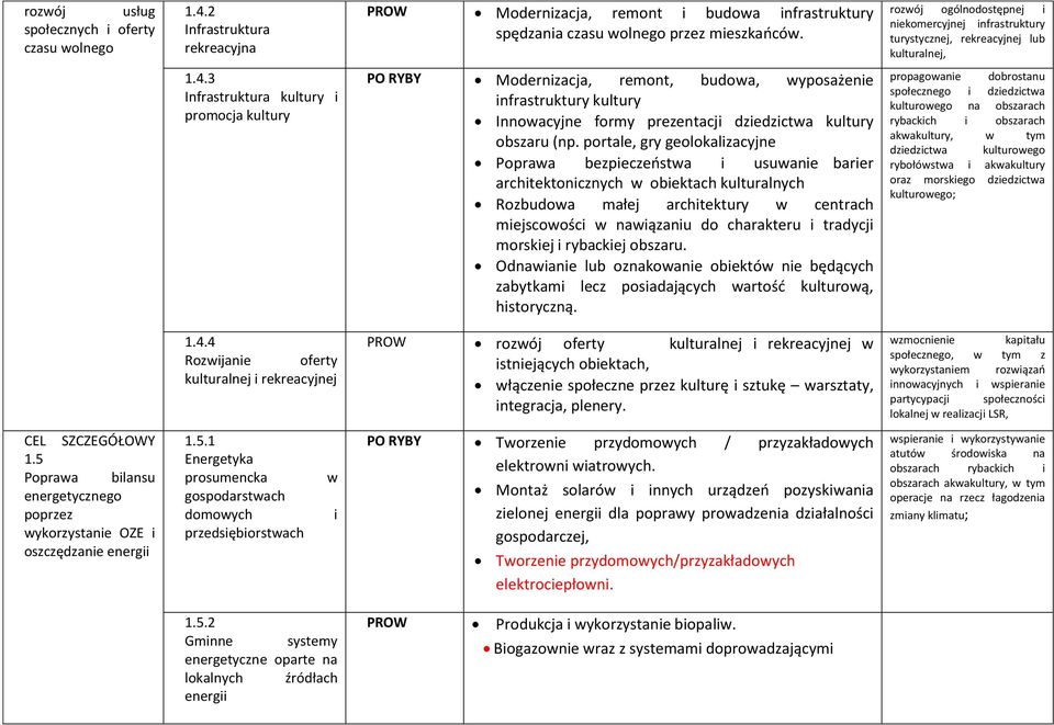 3 Infrastruktura kultury i promocja kultury Modernizacja, remont, budowa, wyposażenie infrastruktury kultury Innowacyjne formy prezentacji dziedzictwa kultury obszaru (np.