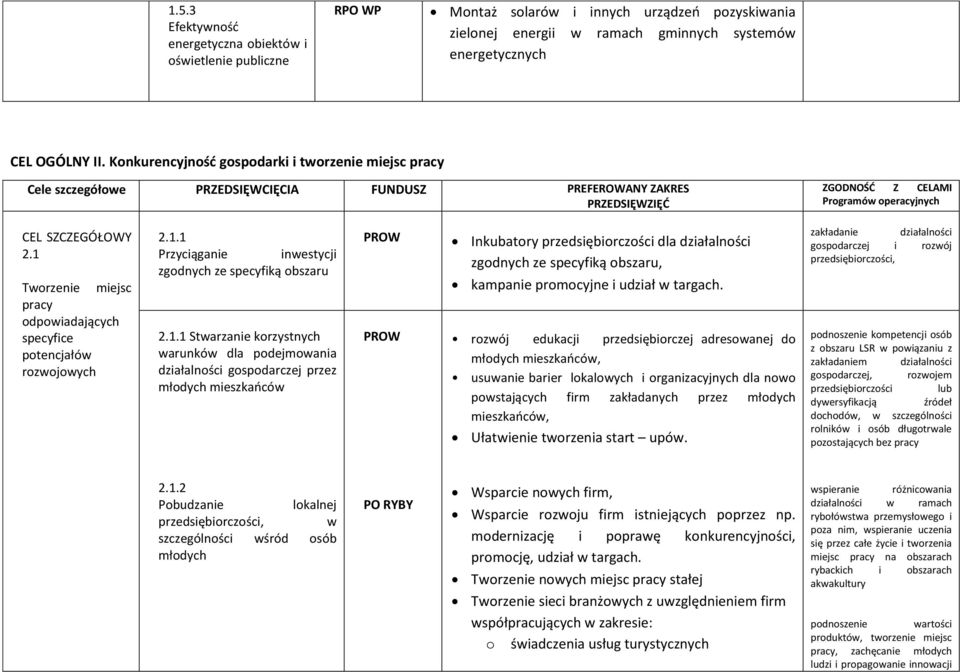 1 Tworzenie miejsc pracy odpowiadających specyfice potencjałów rozwojowych 2.1.1 Przyciąganie inwestycji zgodnych ze specyfiką obszaru 2.1.1 Stwarzanie korzystnych warunków dla podejmowania