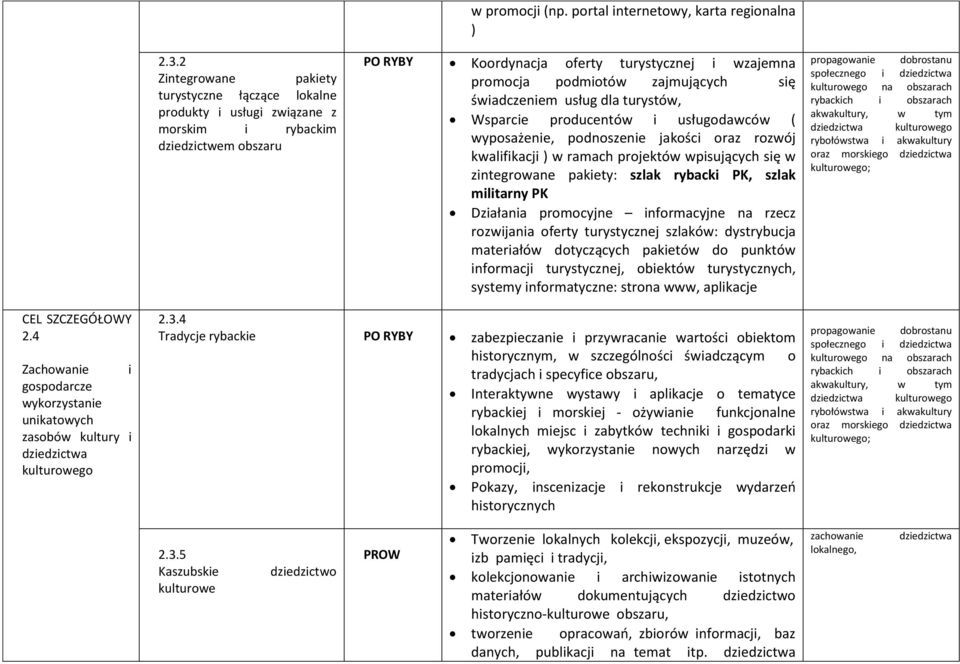 wyposażenie, podnoszenie jakości oraz rozwój kwalifikacji ) w ramach projektów wpisujących się w zintegrowane pakiety: szlak rybacki PK, szlak militarny PK Działania promocyjne informacyjne na rzecz