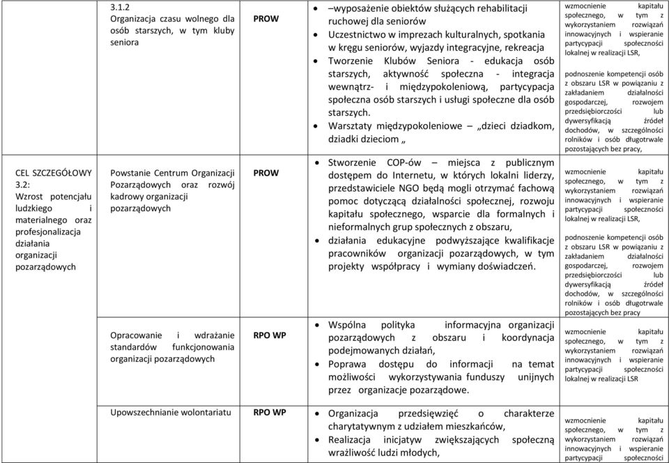 funkcjonowania organizacji pozarządowych RPO WP wyposażenie obiektów służących rehabilitacji ruchowej dla seniorów Uczestnictwo w imprezach kulturalnych, spotkania w kręgu seniorów, wyjazdy