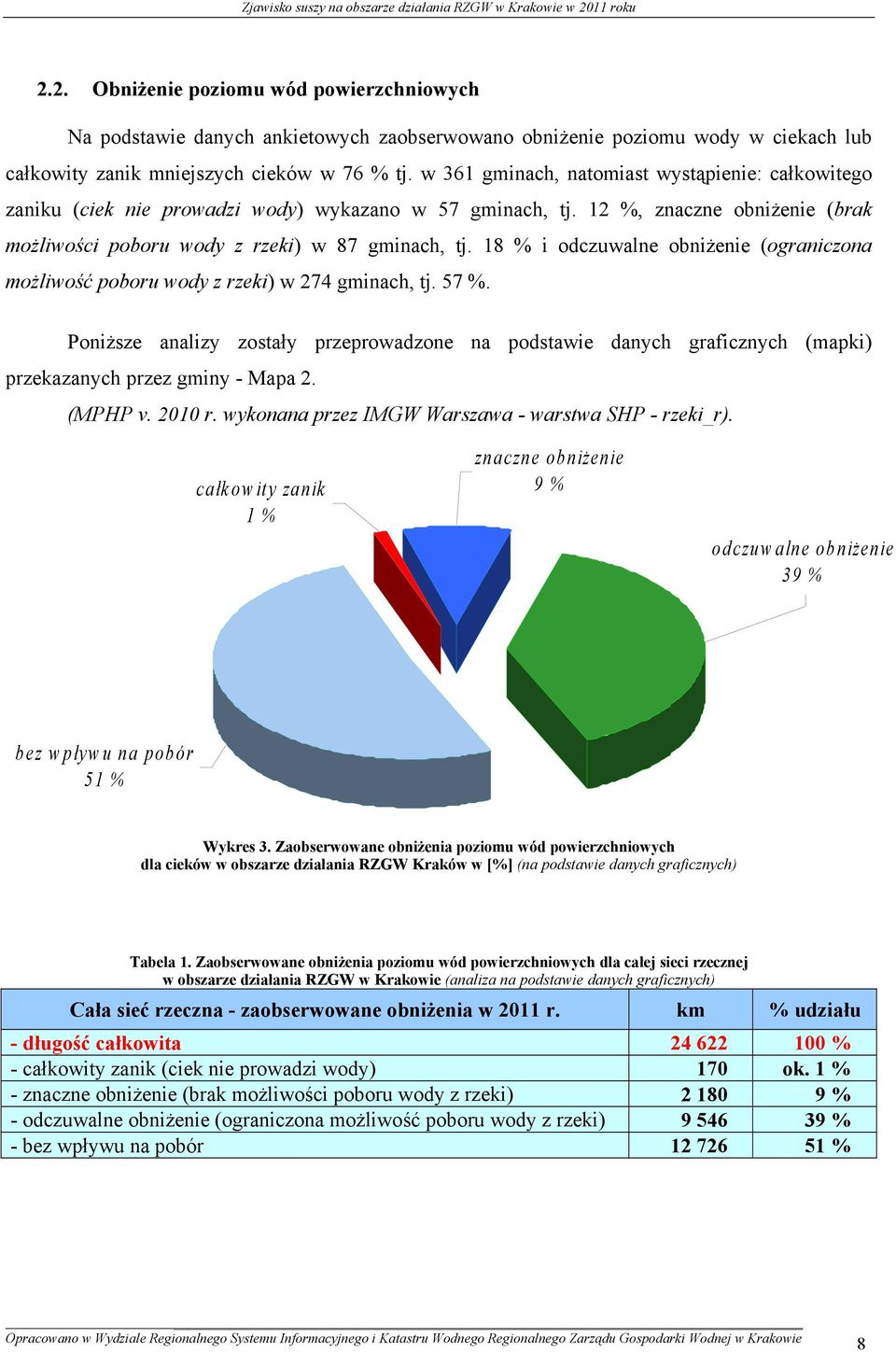 18 % i odczuwalne obniżenie (ograniczona możliwość poboru wody z rzeki) w 274 gminach, tj. 57 %.