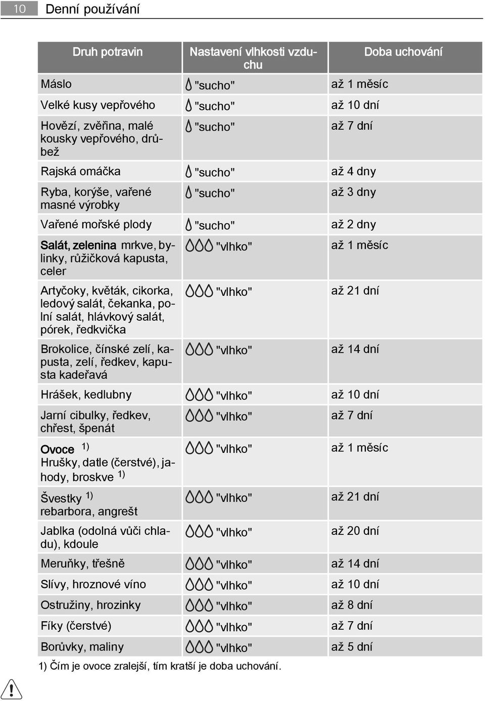 celer Artyčoky, květák, cikorka, "vlhko" až 21 dní ledový salát, čekanka, polní salát, hlávkový salát, pórek, ředkvička Brokolice, čínské zelí, kapusta, "vlhko" až 14 dní zelí, ředkev, kapu sta