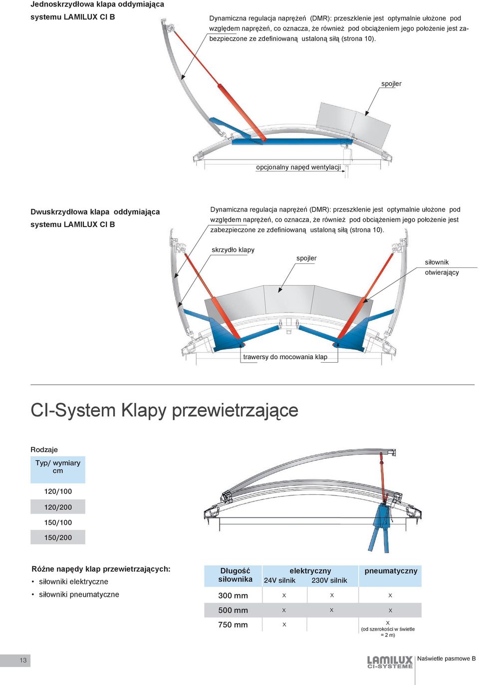spojler opcjonalny napęd wentylacji Dwuskrzydłowa klapa oddymiająca systemu LAMILUX CI B Dynamiczna regulacja naprężeń (DMR): przeszklenie jest optymalnie ułożone pod względem naprężeń, co oznacza,