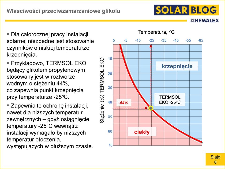 Temperatura, o C Przykładowo, TERMSOL EKO będący glikolem propylenowym stosowany jest w roztworze wodnym o stężeniu 44%, co zapewnia punkt krzepnięcia