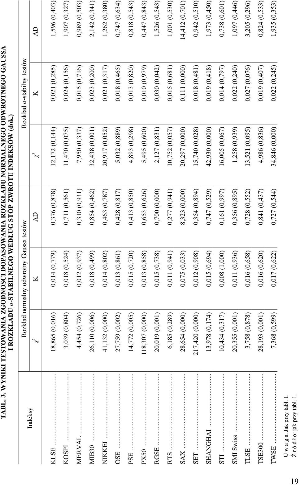 .. 3,039 (0,804) 0,018 (0,54) 0,711 (0,561) 11,470 (0,075) 0,04 (0,156) 1,907 (0,37) MERVAL... 4,454 (0,76) 0,01 (0,937) 0,310 (0,931) 7,950 (0,337) 0,015 (0,716) 0,989 (0,503) MIB30.