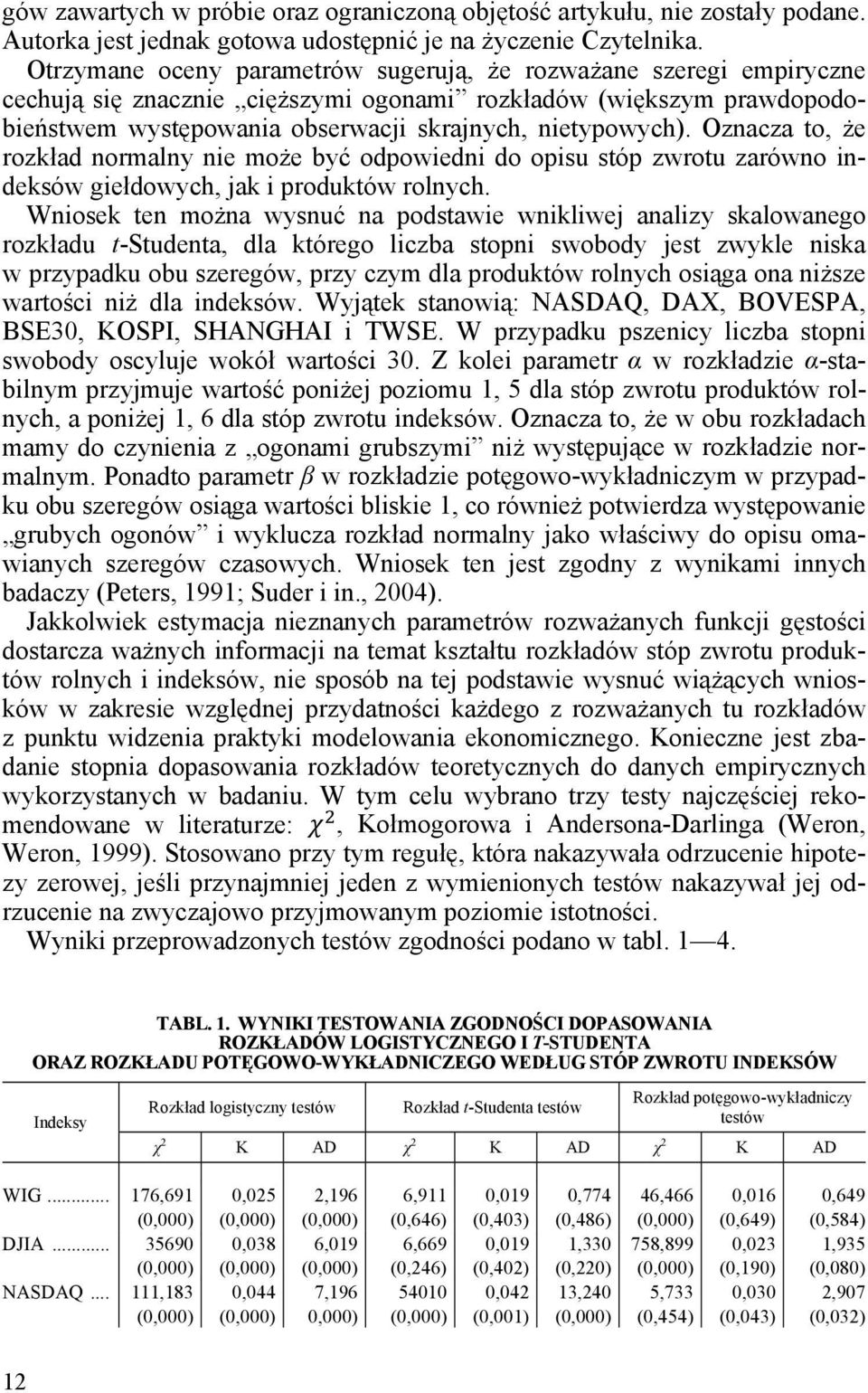 Oznacza to, że rozkład normalny nie może być odpowiedni do opisu stóp zwrotu zarówno indeksów giełdowych, jak i produktów rolnych.
