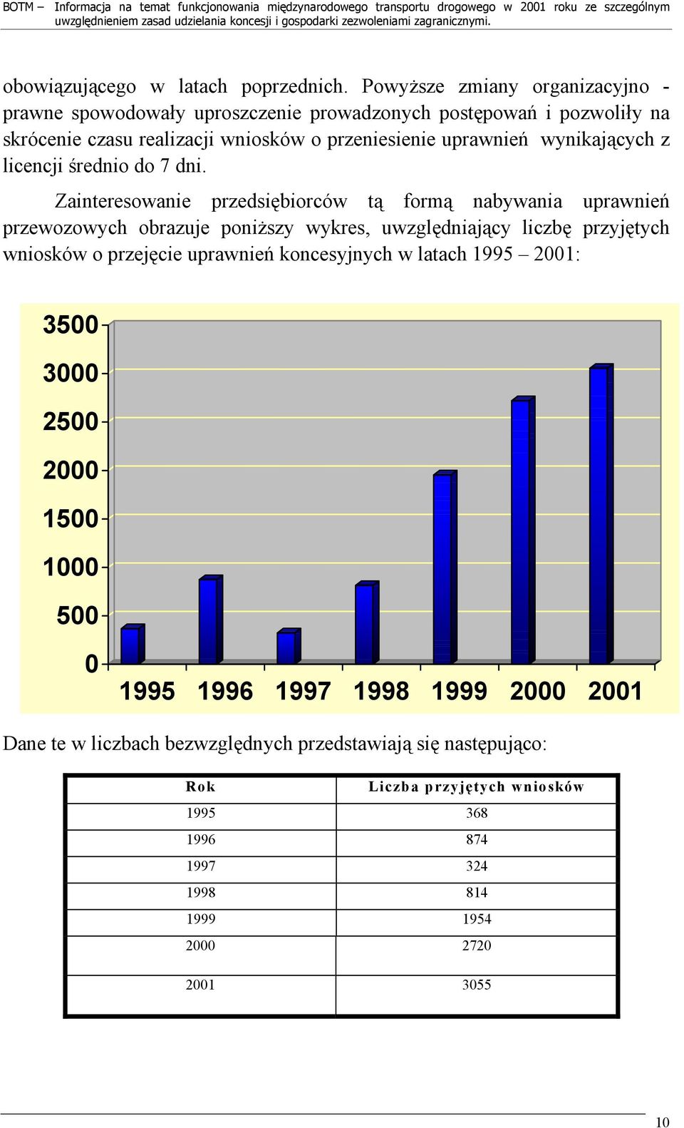 wynikających z licencji średnio do 7 dni.
