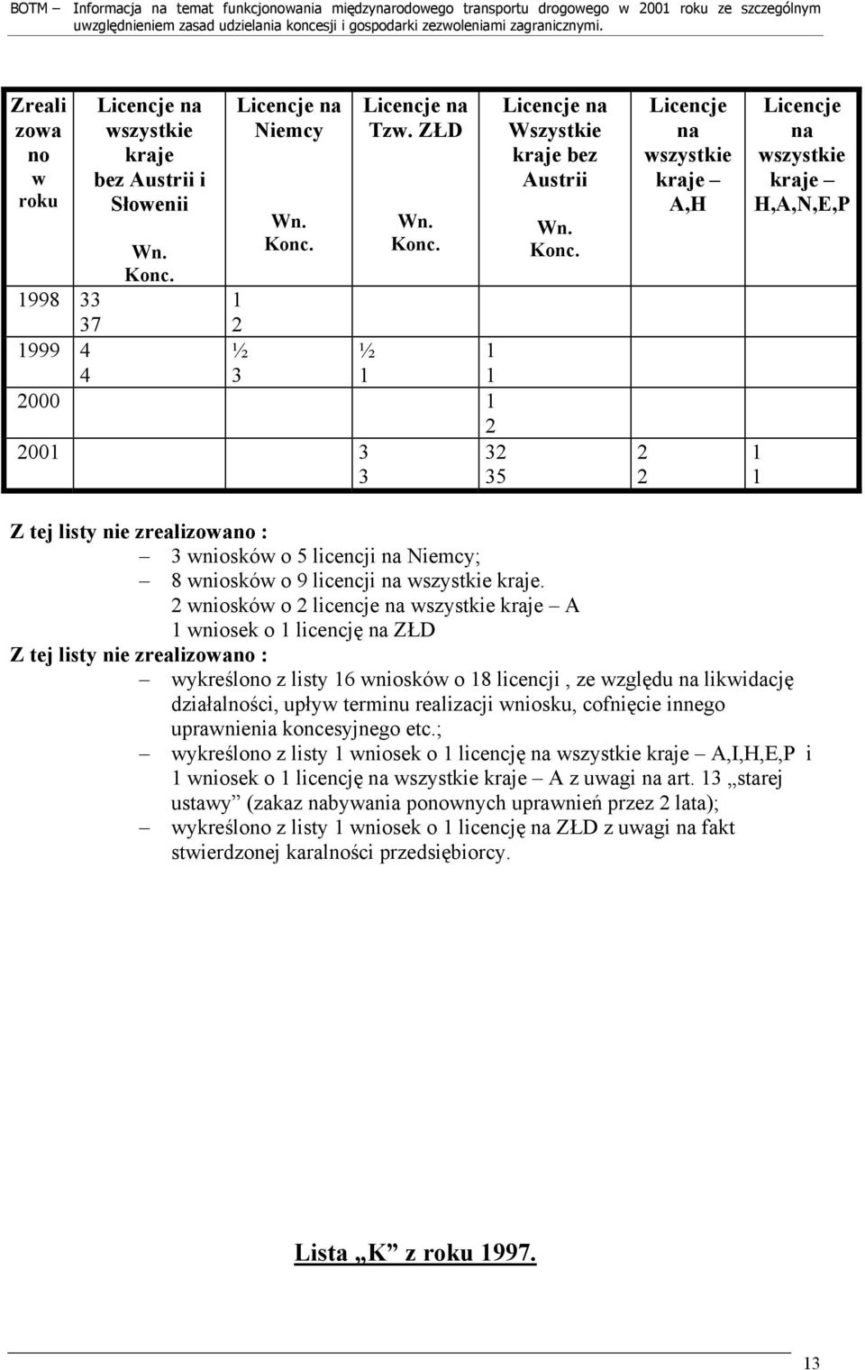 : 3 wniosków o 5 licencji na Niemcy; 8 wniosków o 9 licencji na wszystkie kraje.