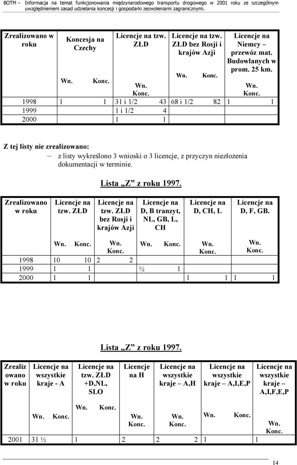 dokumentacji w terminie. Lista Z z roku 1997. Zrealizowano w roku tzw. ZŁD tzw. ZŁD bez Rosji i krajów Azji D, B tranzyt, NL, GB, L, CH D, CH, L D, F, GB.