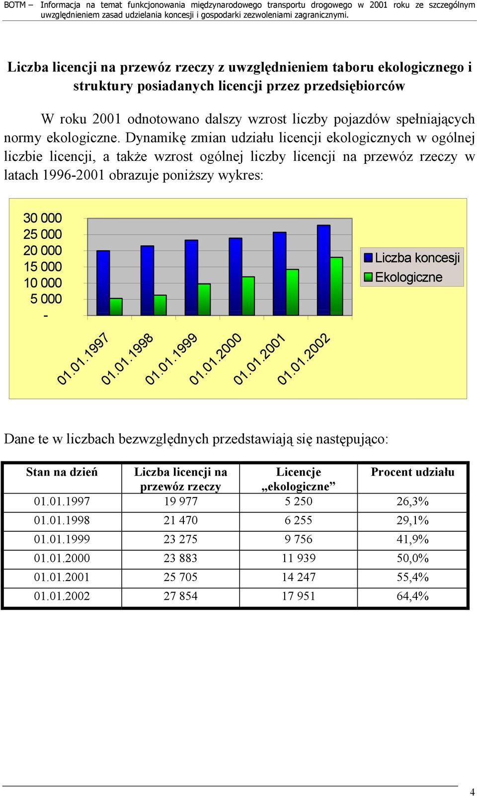 Dynamikę zmian udziału licencji ekologicznych w ogólnej liczbie licencji, a także wzrost ogólnej liczby licencji na przewóz rzeczy w latach 1996-2001 obrazuje poniższy wykres: 30 000 25 000 20 000 15