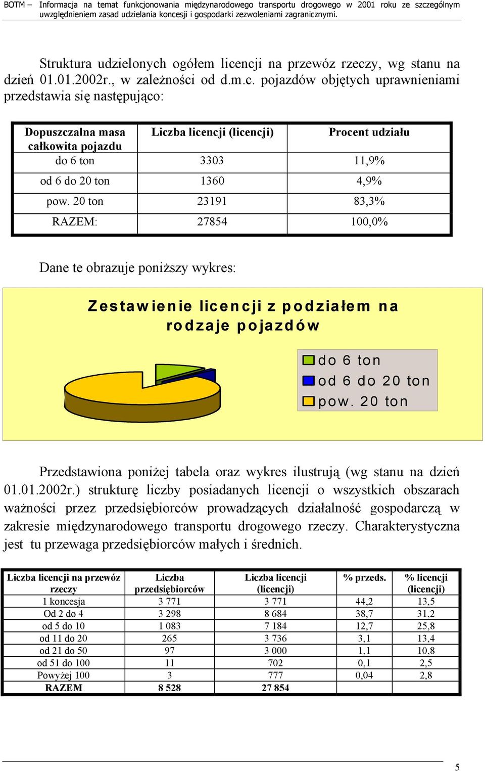 ncji na przewóz rzeczy, wg stanu na dzień 01.01.2002r., w zależności od d.m.c. pojazdów objętych uprawnieniami przedstawia się następująco: Dopuszczalna masa Liczba licencji (licencji) Procent udziału całkowita pojazdu do 6 ton 3303 11,9% od 6 do 20 ton 1360 4,9% pow.