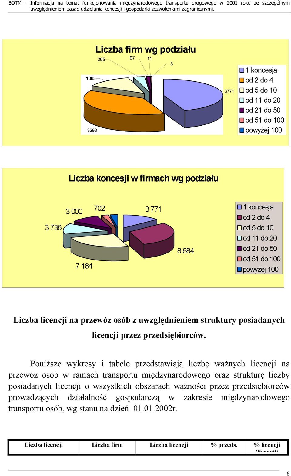 Poniższe wykresy i tabele przedstawiają liczbę ważnych licencji na przewóz osób w ramach transportu międzynarodowego oraz strukturę liczby posiadanych licencji o wszystkich obszarach ważności przez