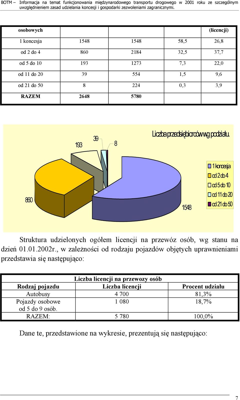860 1548 1 koncesja od 2 do 4 od 5 do 10 od 11 do 20 od 21 do 50 Struktura udzielonych ogółem licencji na przewóz osób, wg stanu na dzień 01.01.2002r.