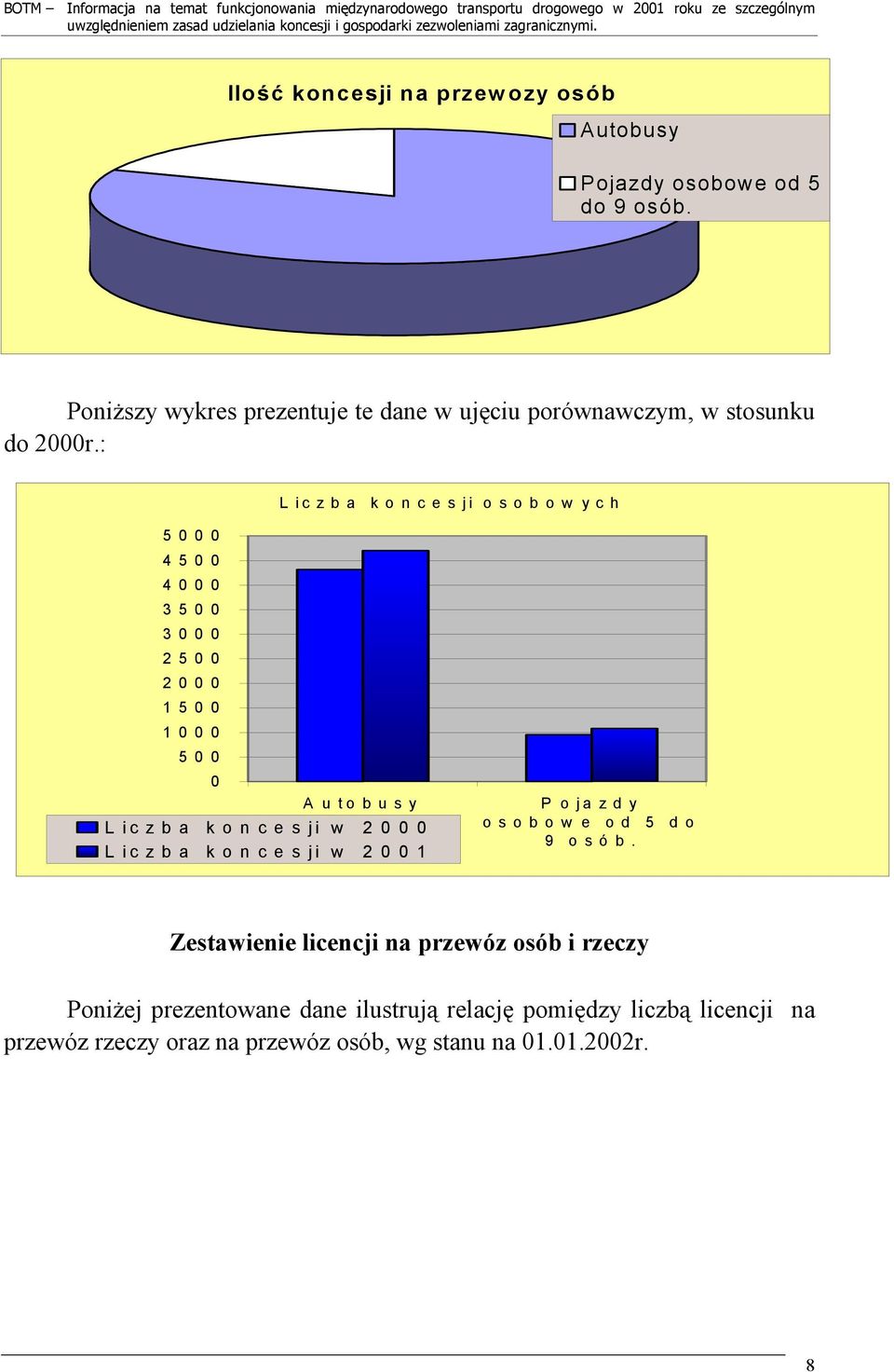 : Liczba koncesji osobowych 5000 4500 4000 3500 3000 2500 2000 1500 1000 500 0 A u to b u s y Liczba koncesji w 2000 Liczba