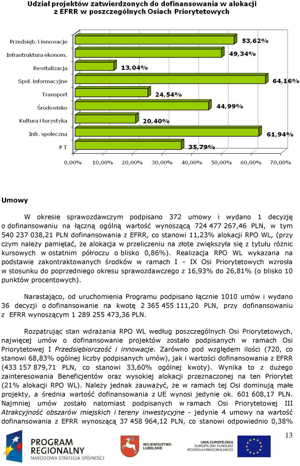 Realizacja RPO WL wykazana na podstawie zakontraktowanych środków w ramach I IX Osi Priorytetowych wzrosła w stosunku do poprzedniego okresu sprawozdawczego z 16,93% do 26,81% (o blisko 10 punktów