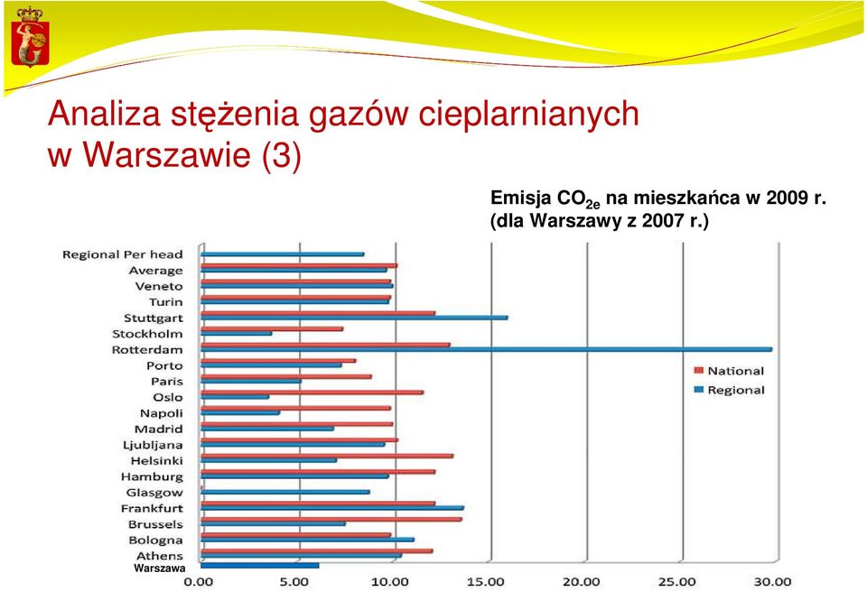 Emisja CO 2e na mieszkańca w