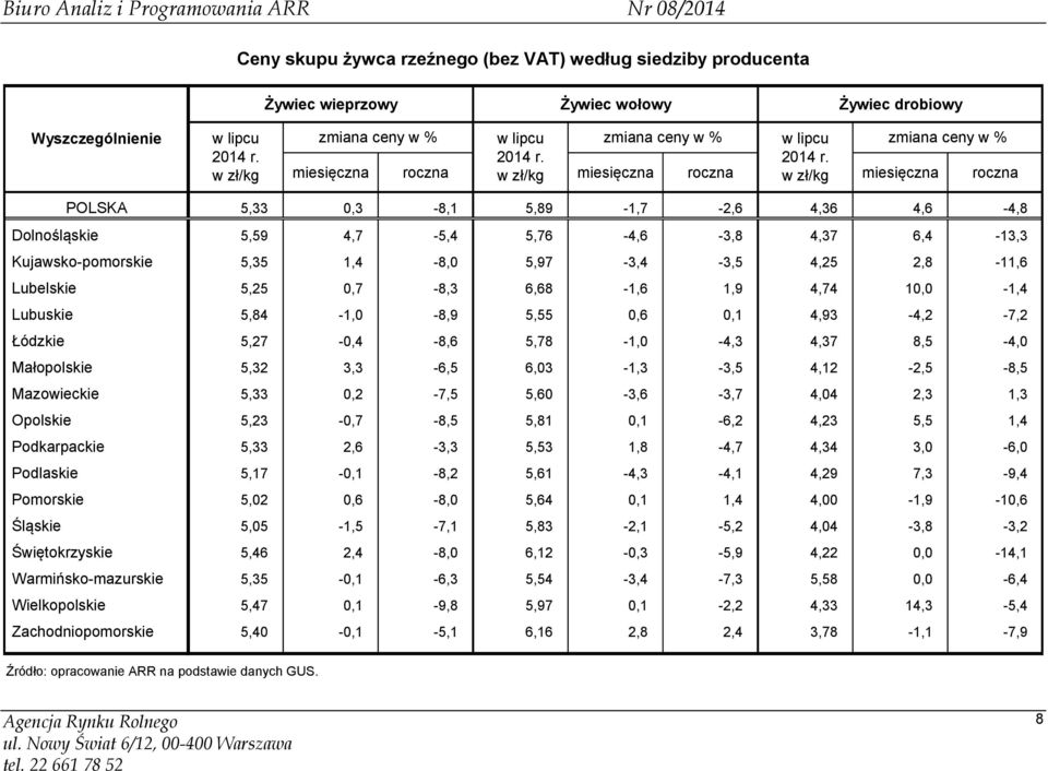 r. miesięczna roczna w miesięczna roczna w miesięczna roczna POLSKA 5,33 0,3-8,1 5,89-1,7-2,6 4,36 4,6-4,8 Dolnośląskie 5,59 4,7-5,4 5,76-4,6-3,8 4,37 6,4-13,3 Kujawsko-pomorskie 5,35 1,4-8,0
