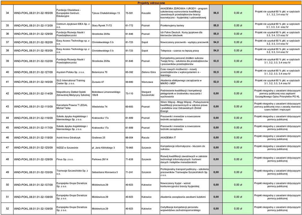 Kursy językowe dla kierowców taksówek 55,0 0,00 zł 3.3, 3.4, 3.5 37 WND-POKL.08.01.01-32-182/09 Easy Access Technology sp.