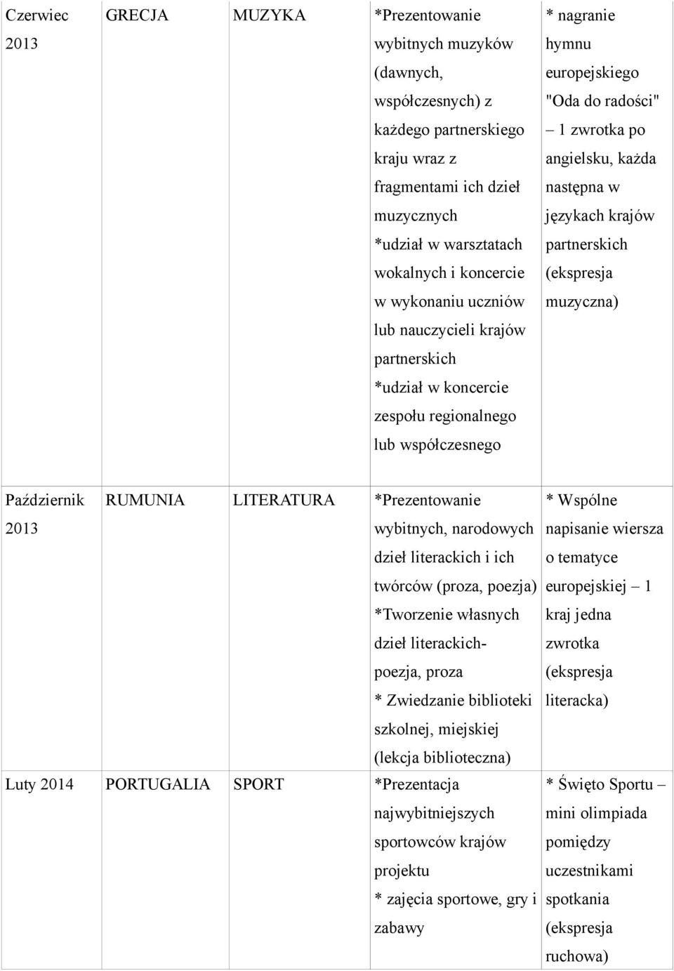 krajów muzyczna) Październik 2013 RUMUNIA LITERATURA *Prezentowanie wybitnych, narodowych dzieł literackich i ich twórców (proza, poezja) *Tworzenie własnych dzieł literackichpoezja, proza *