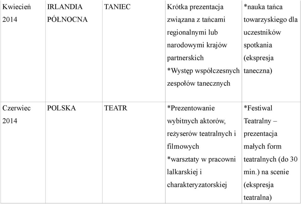 Czerwiec 2014 POLSKA TEATR *Prezentowanie wybitnych aktorów, reżyserów teatralnych i filmowych *warsztaty w